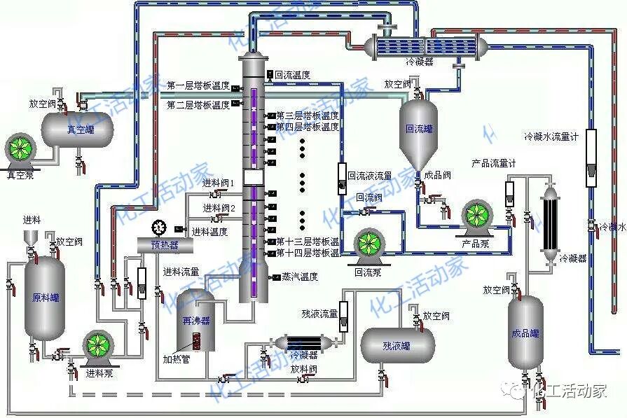 精馏塔工艺操作影响因素及对策，收藏备用！的图2