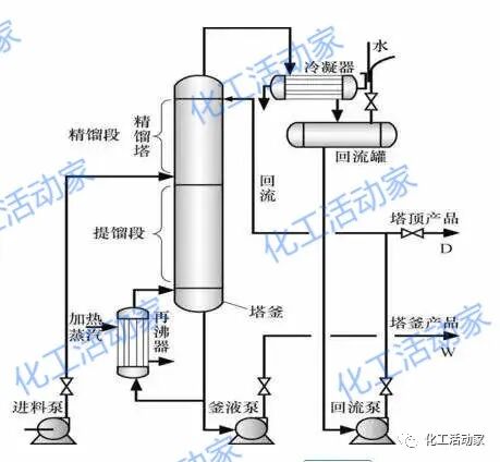 精馏塔工艺操作影响因素及对策，收藏备用！的图6
