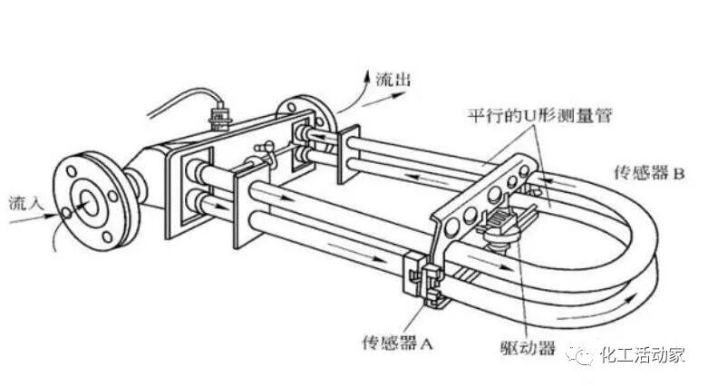 鎮(zhèn)海煉化│質(zhì)量流量計(jì)故障案例剖析及解決方案的圖1