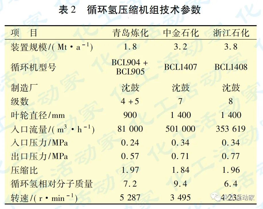 浙石化│3.8Mt/a重整“一拖三”增压机的应用及控制策略探讨的图5