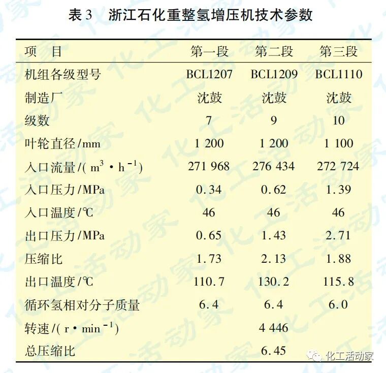 浙石化│3.8Mt/a重整“一拖三”增压机的应用及控制策略探讨的图8