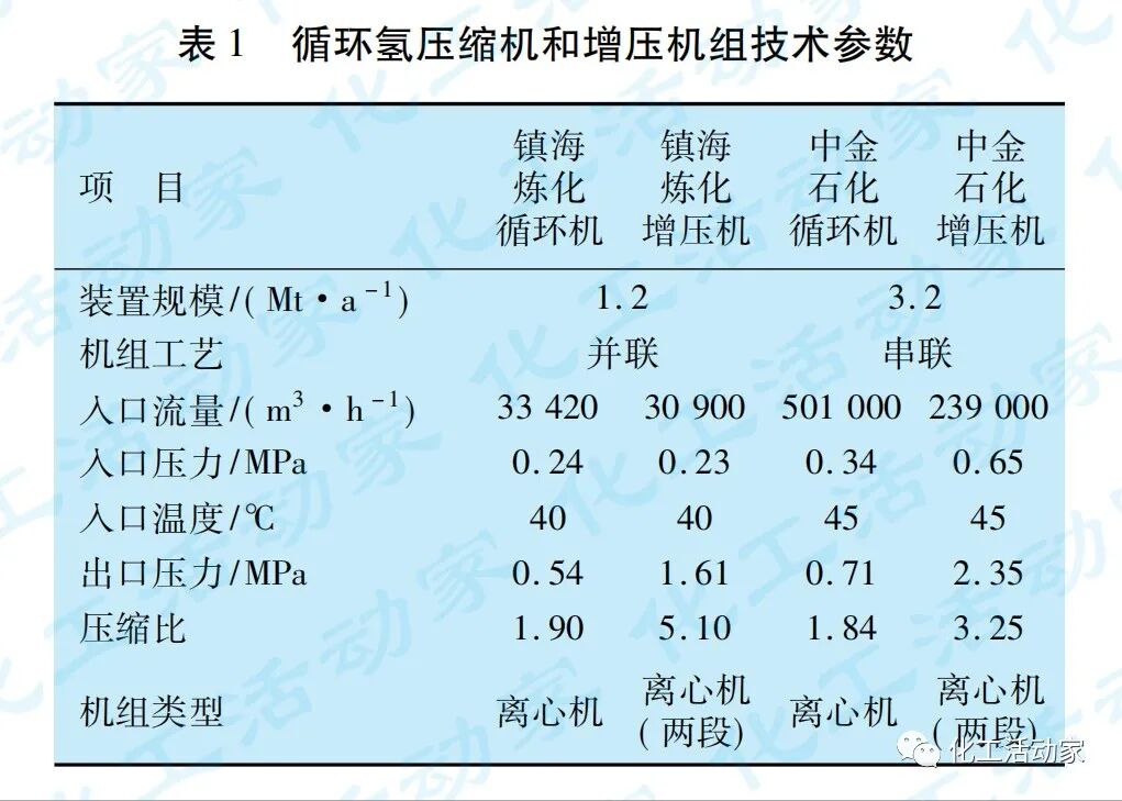 浙石化│3.8Mt/a重整“一拖三”增压机的应用及控制策略探讨的图4