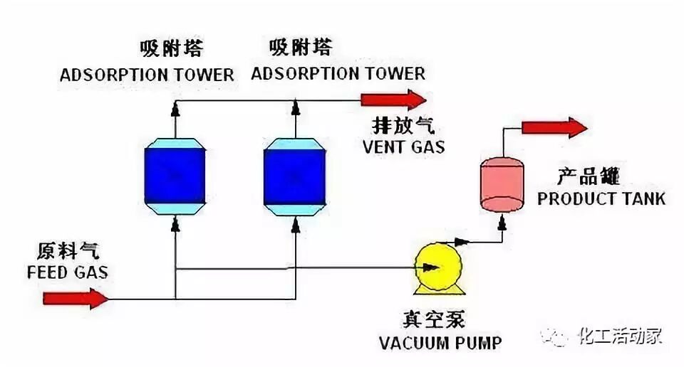 什么是变压吸附？变压吸附有什么具体应用？的图4
