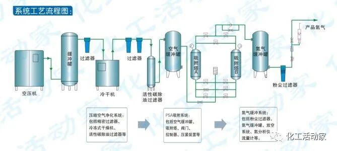 大庆石化炼油厂│变压吸附（PSA）制氮设备在炼油生产中的应用的图2