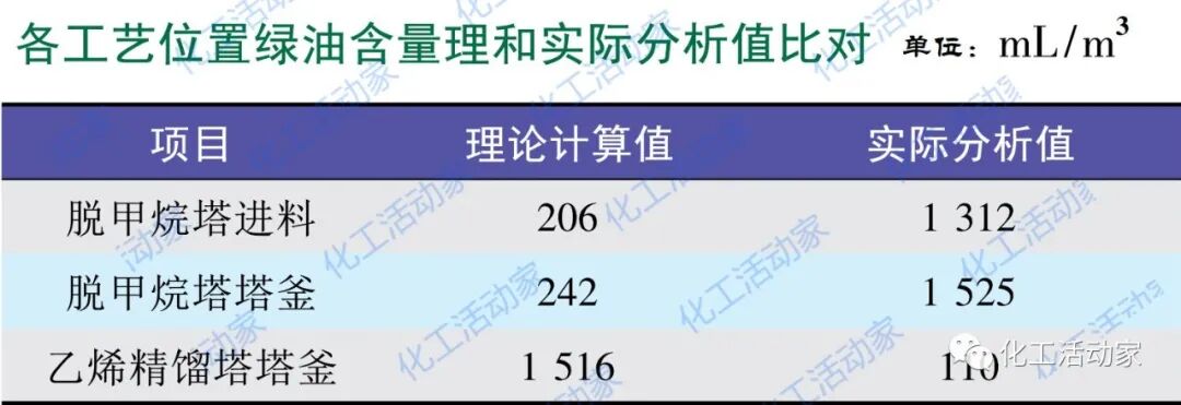 獨山子石化│乙烯精餾塔壓差高原因分析及解決措施的圖4