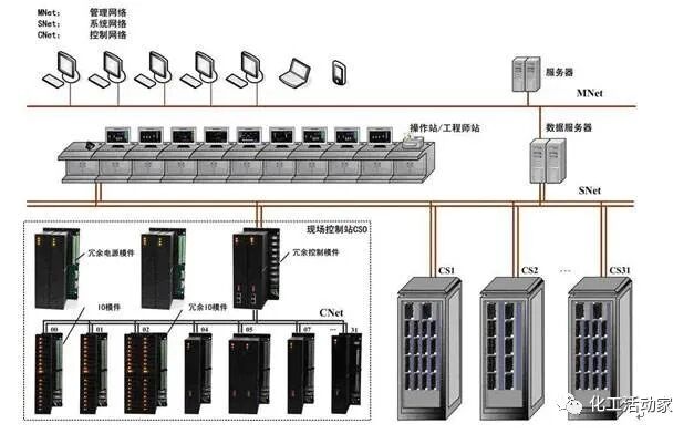 如何提升DCS的可靠性？这篇文章讲透了的图3