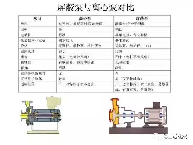 屏蔽泵有什么核心優勢？它跟磁力泵和離心泵都有啥區別？的圖2