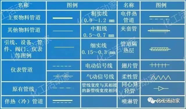 一文教你成为PID识图、制图、工艺流程图设计高手！的图2