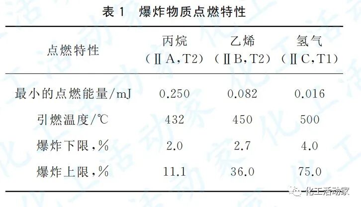 專家講堂│石油化工裝置中的儀表防爆的圖1