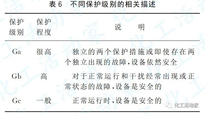 專家講堂│石油化工裝置中的儀表防爆的圖6
