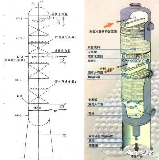 液泛、淹塔、沖塔都是什么原因導致的？的圖4