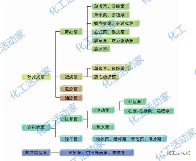 详细解读炼油及化工用泵的分类、原理和选型的图1