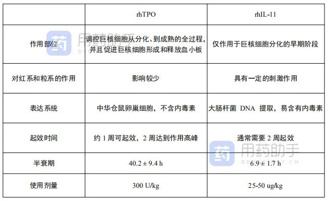 重組人血小板生成素vs重組人白介素11促血小板生成藥怎麼選