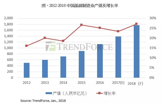集邦咨询：2018年大陆晶圆制造产业竞争升级，12英寸月产能逼近70万片
