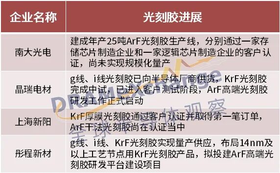 国产光刻胶上演“冰火两重天”的图4