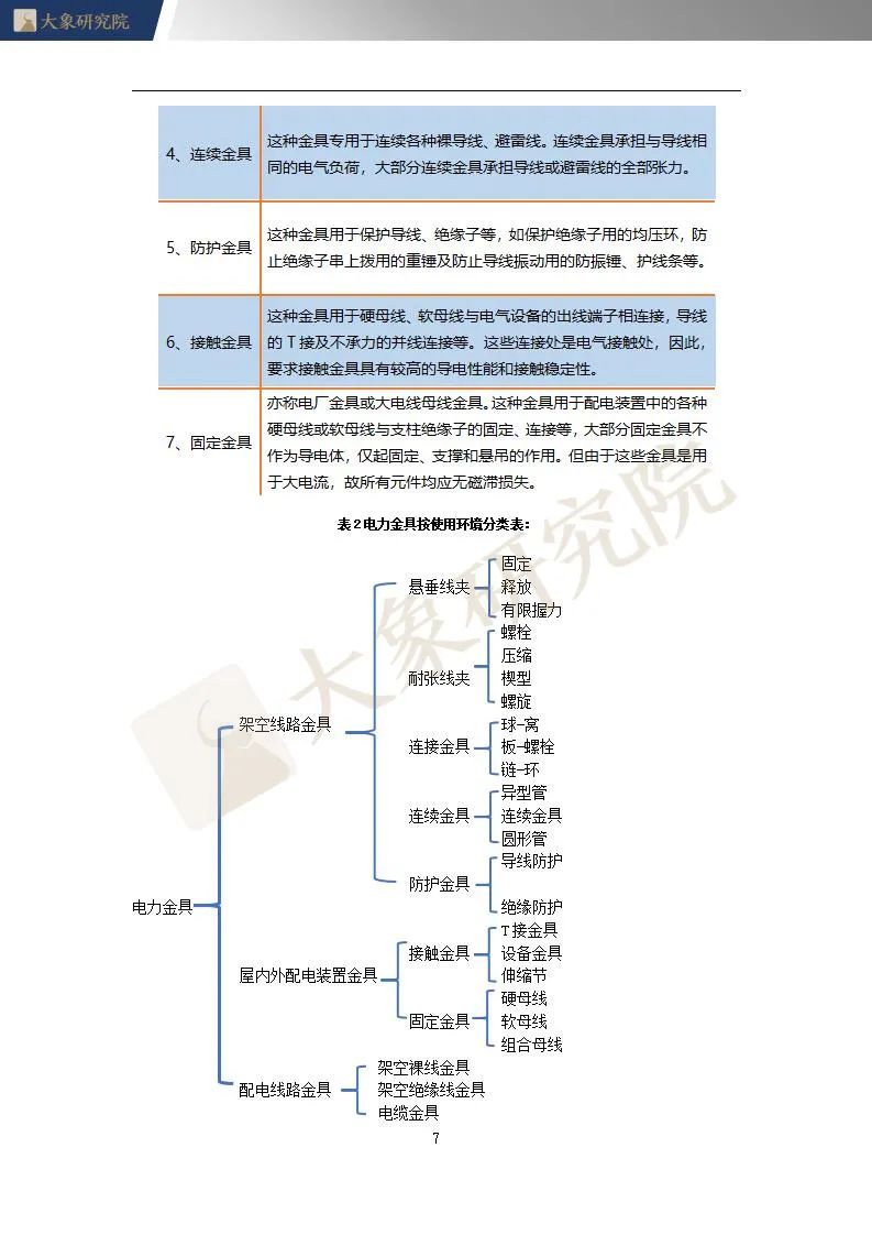 大象研究院 21年中国电力金具行业概览 大象ipo 微信公众号文章阅读 Wemp