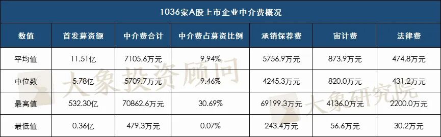 1036个A股IPO，告诉你中介机构费用的真实水平