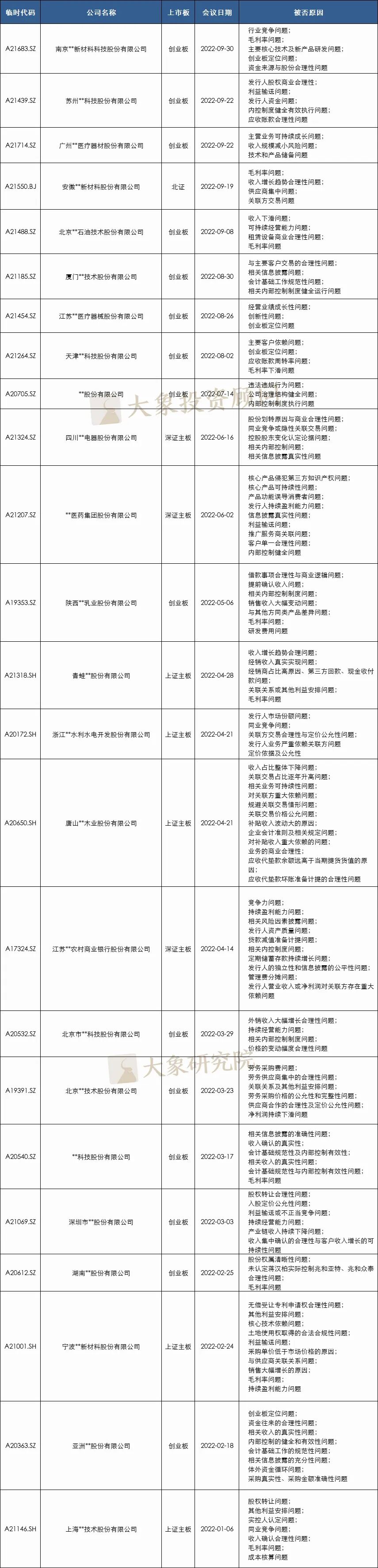 24家！2022年1-9月IPO被否企业及被否原因汇总