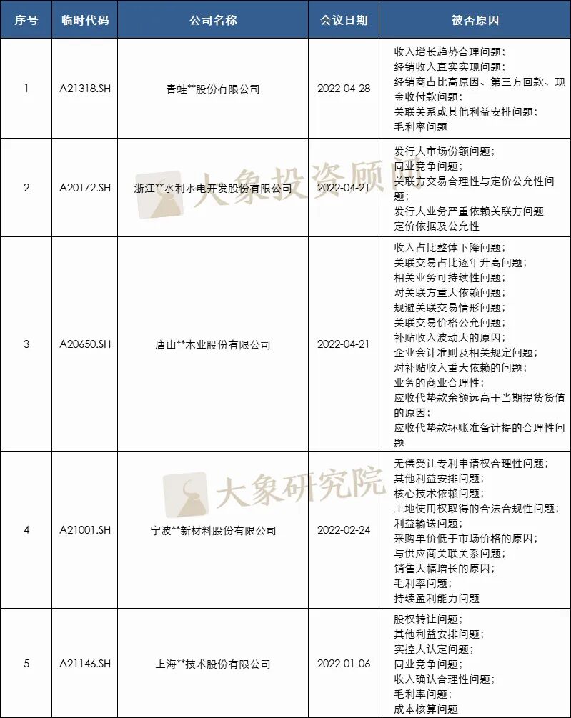 24家！2022年1-9月IPO被否企业及被否原因汇总