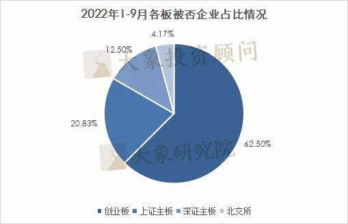 24家！2022年1-9月IPO被否企业及被否原因汇总