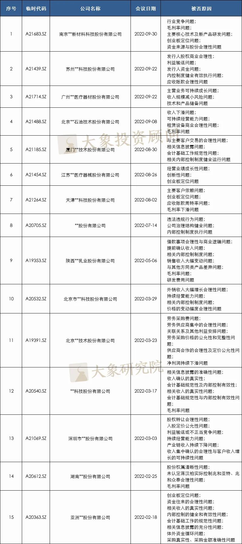 24家！2022年1-9月IPO被否企业及被否原因汇总