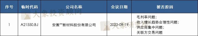 24家！2022年1-9月IPO被否企业及被否原因汇总