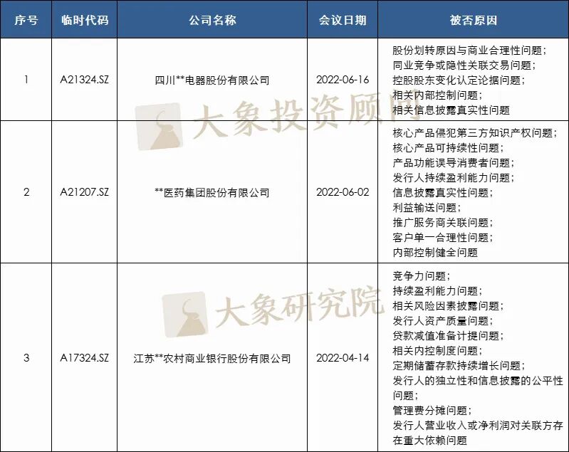 24家！2022年1-9月IPO被否企业及被否原因汇总