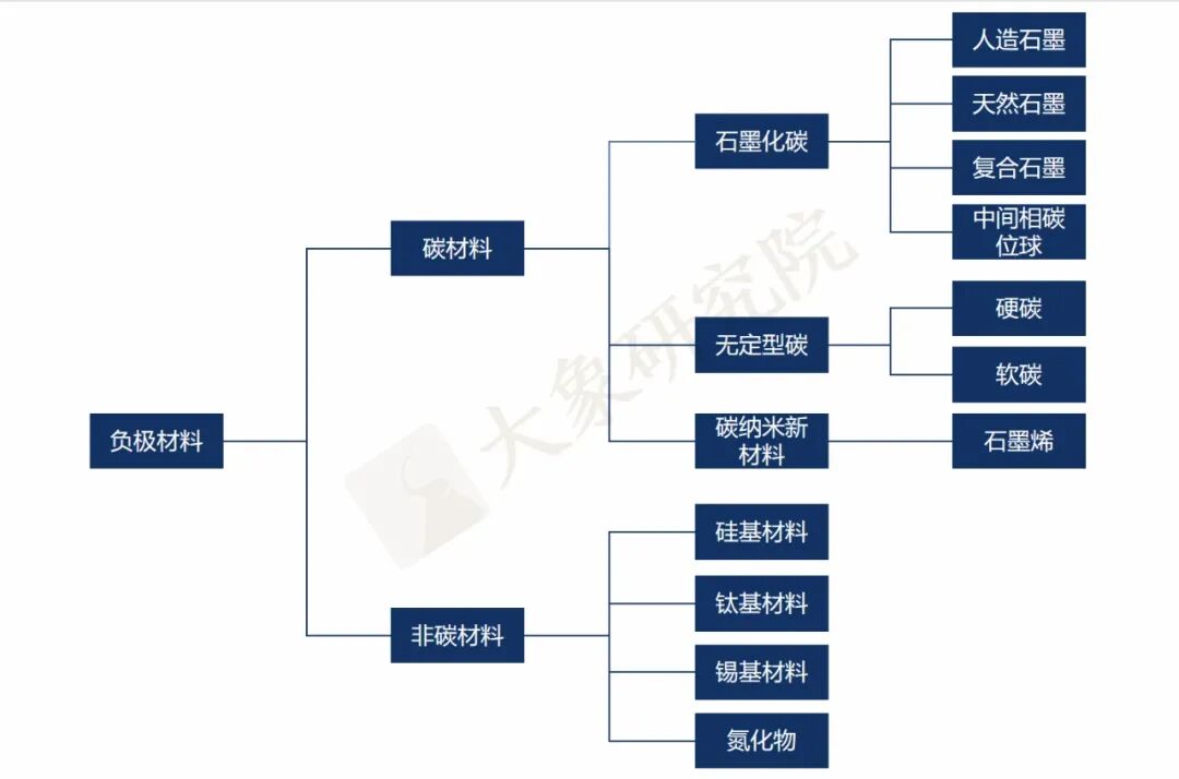 儲(chǔ)能產(chǎn)業(yè)鏈上市公司盤點(diǎn)系列文章-負(fù)極材料篇