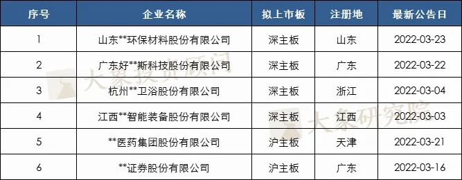 
  
審核趨嚴？3月份38家終止IPO，超前2個月之和！
 第4張
