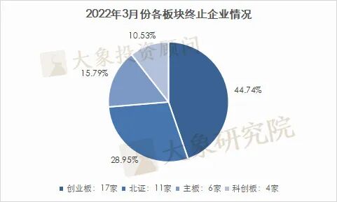 
  
審核趨嚴？3月份38家終止IPO，超前2個月之和！
 第1張