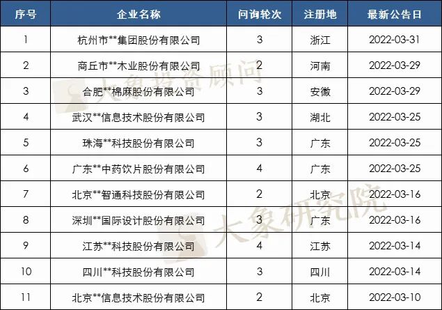 
  
審核趨嚴？3月份38家終止IPO，超前2個月之和！
 第5張