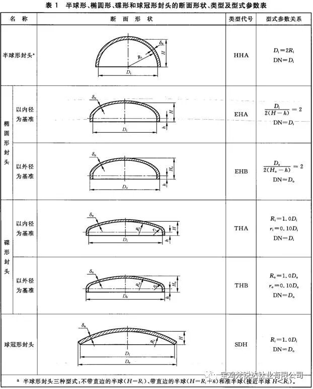 封头的分类及加工验收要点分析(图1)