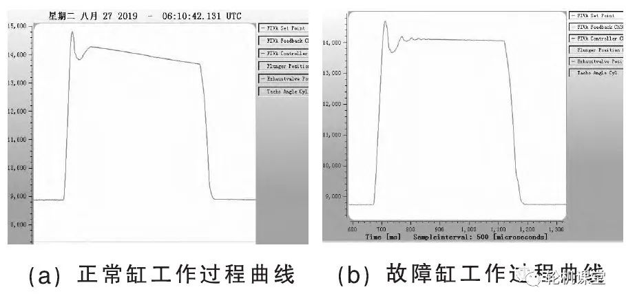 MAN B＆W电喷主机排气阀油温过高故障分析的图5