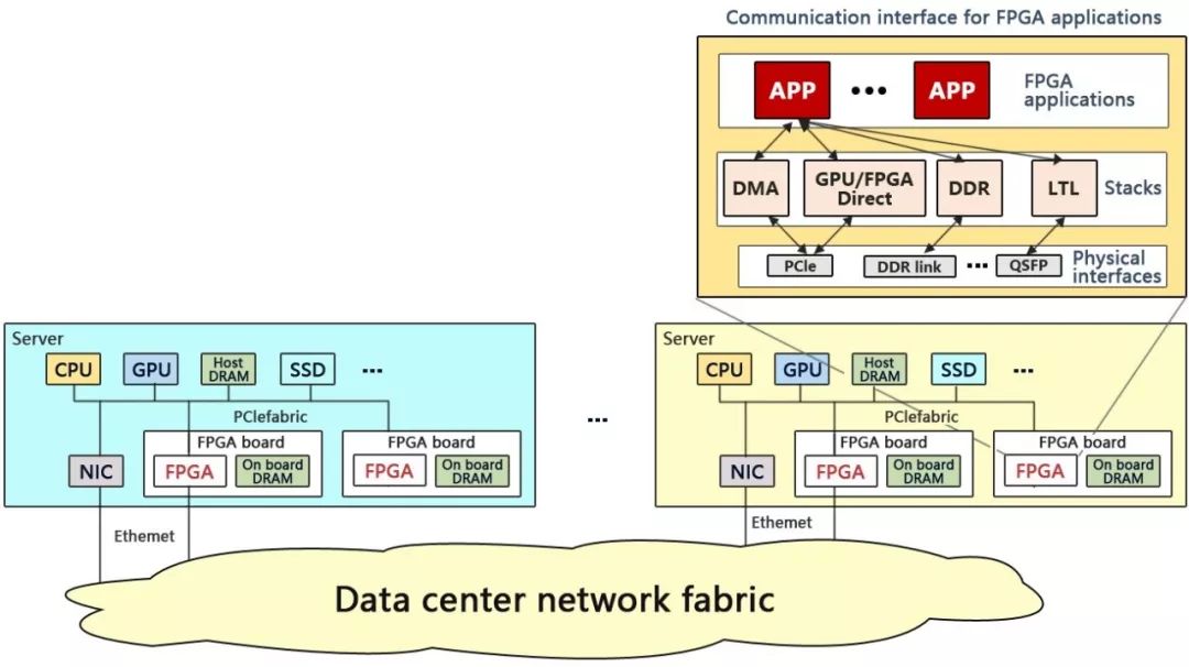 NSDI 2019：微軟亞洲研究院最新論文將實現FPGA互聯互通