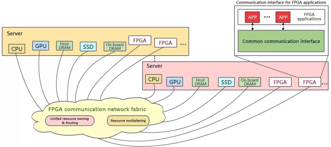 NSDI 2019：微軟亞洲研究院最新論文將實現FPGA互聯互通