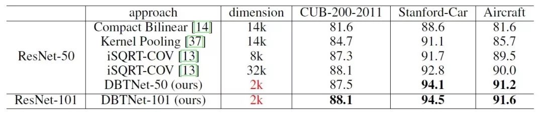 NeurIPS 2019丨是呆頭伯勞鳥還是南灰伯勞鳥？深度雙線性轉換幫AI準確區分