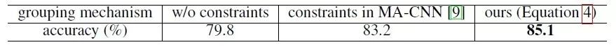 NeurIPS 2019丨是呆頭伯勞鳥還是南灰伯勞鳥？深度雙線性轉換幫AI準確區分