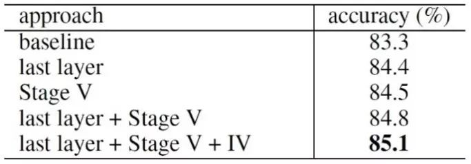 NeurIPS 2019丨是呆頭伯勞鳥還是南灰伯勞鳥？深度雙線性轉換幫AI準確區分