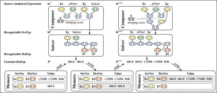 NeurIPS 2020 | AI程式設計：如何從複製貼上走向推理合成