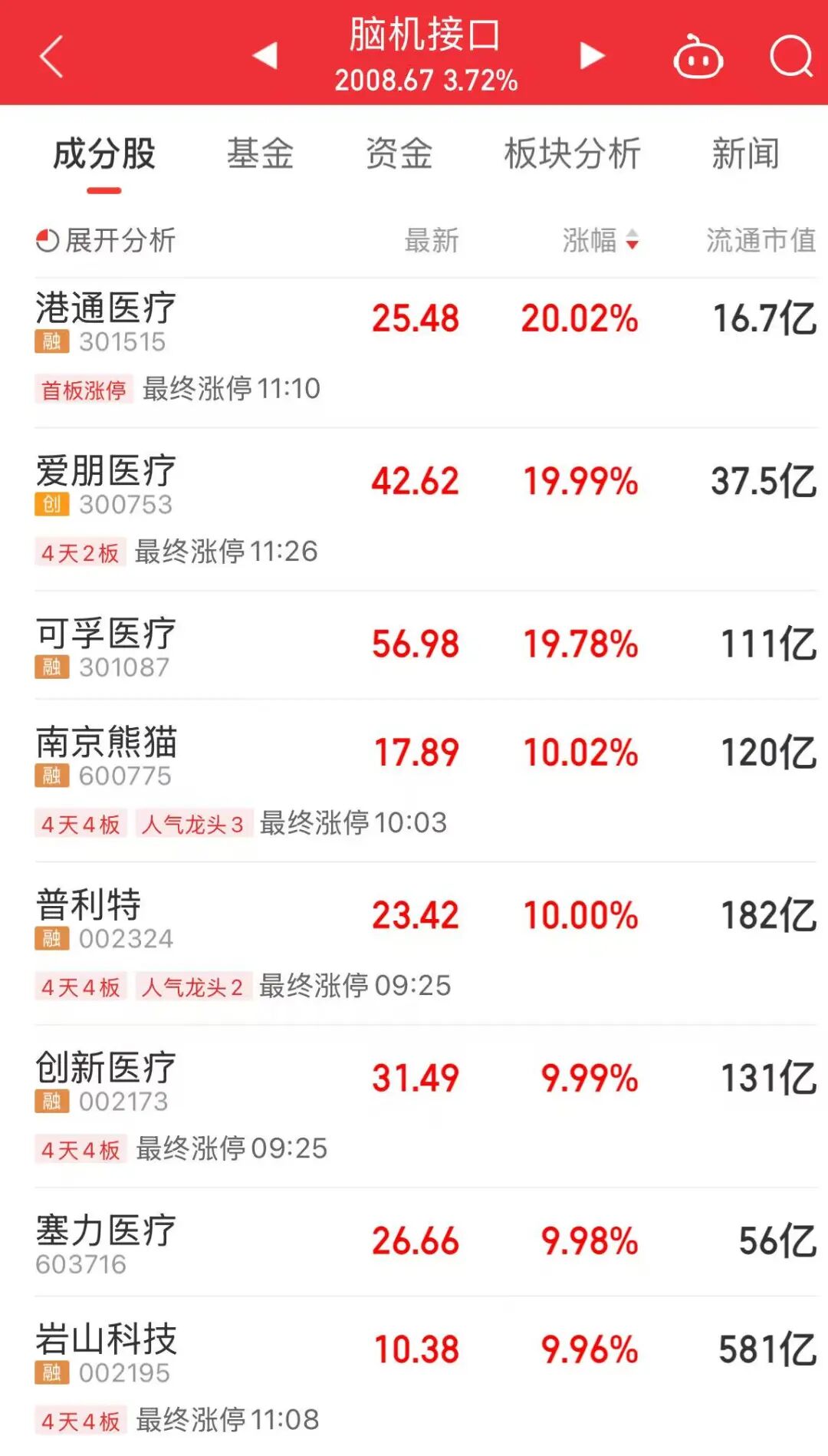 新热点！龙头股，四个“20CM”涨停