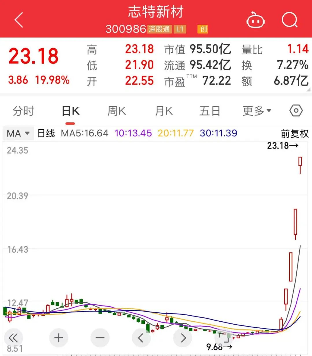 新热点！龙头股，四个“20CM”涨停