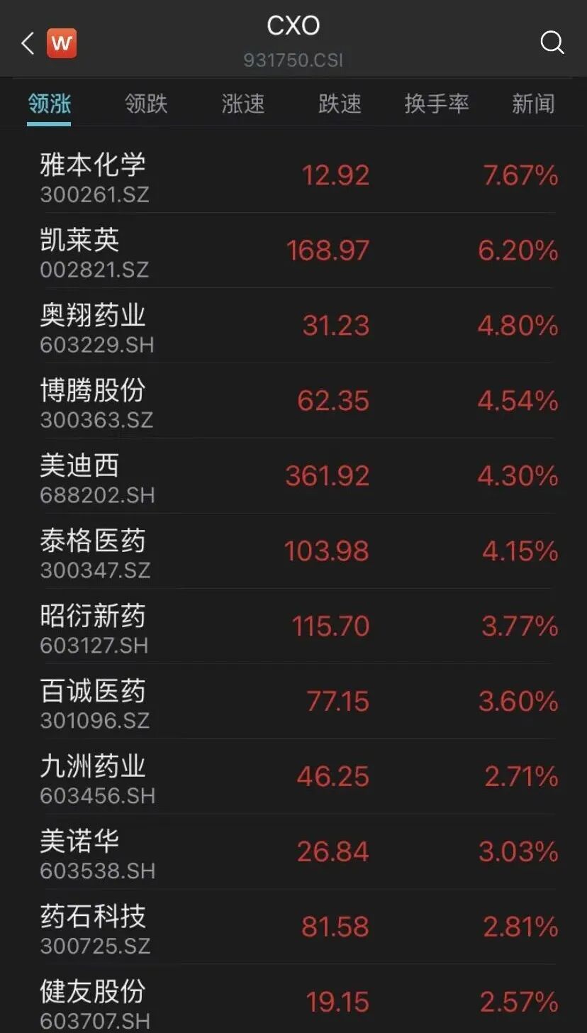 600亿医药外包龙头出手！CXO板块集体走强！_中国财富网