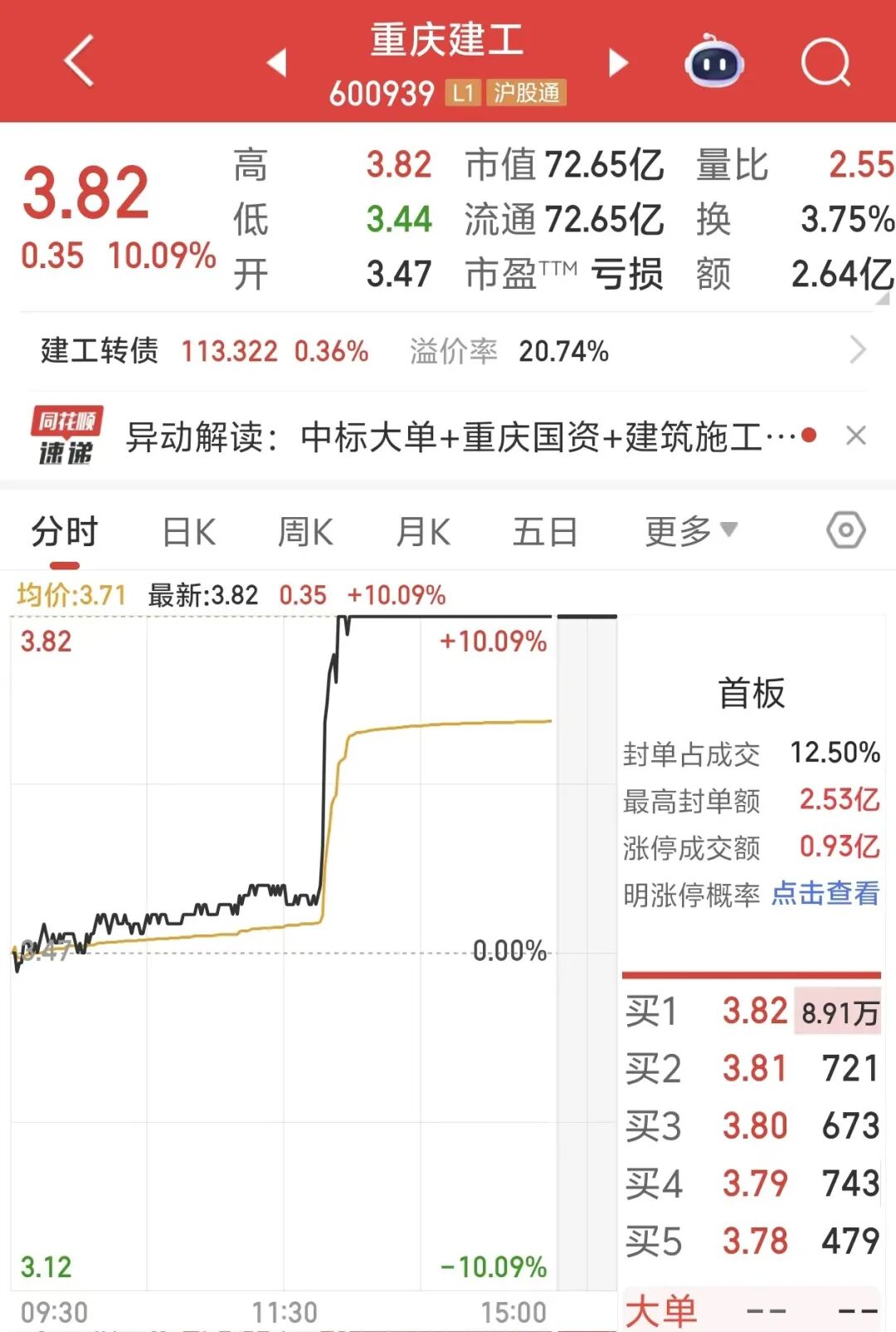 利好来了！午后，直线涨停