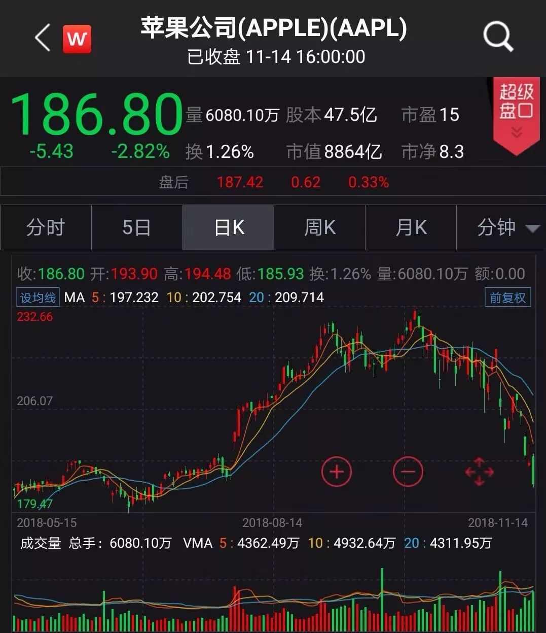 巴菲特索罗斯杠上了！两人持仓披露 操作大相反