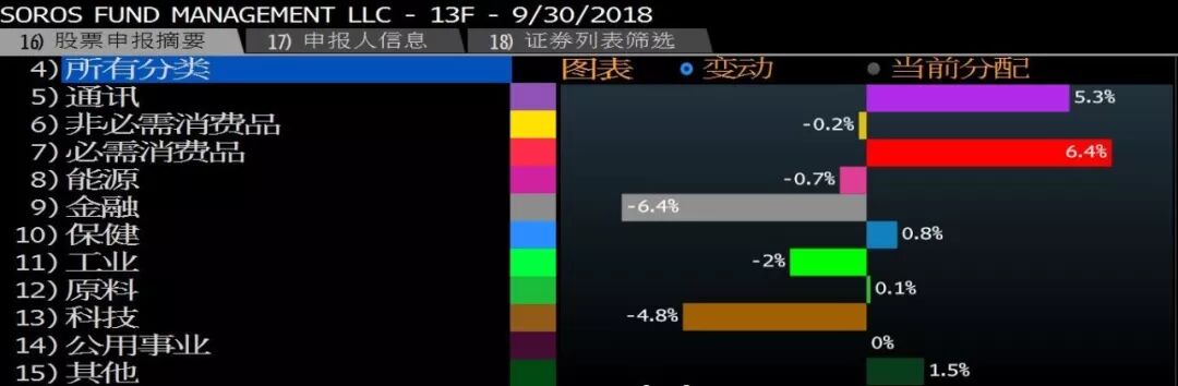 巴菲特索罗斯杠上了！两人持仓披露 操作大相反