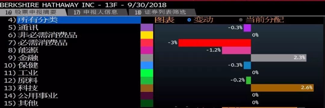 巴菲特索罗斯杠上了！两人持仓披露 操作大相反