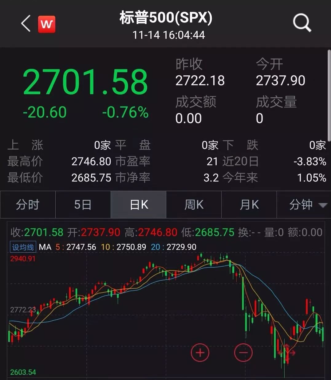 巴菲特索罗斯杠上了！两人持仓披露 操作大相反