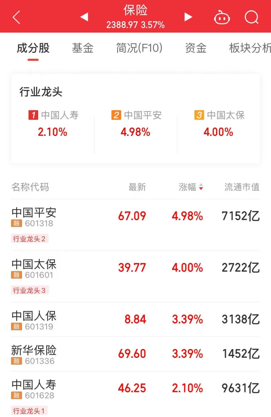 万亿巨头，A股第一！