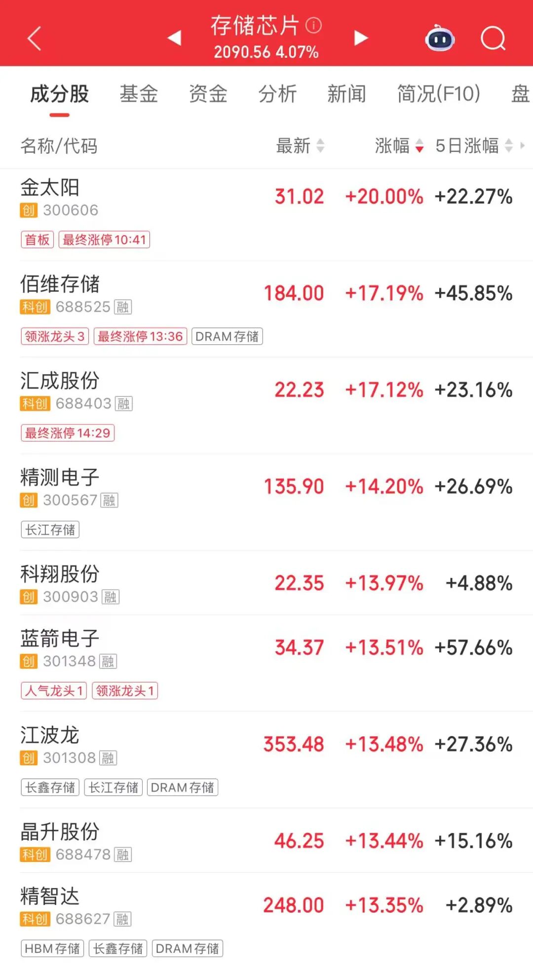 午后直线涨停！逾38万手封单