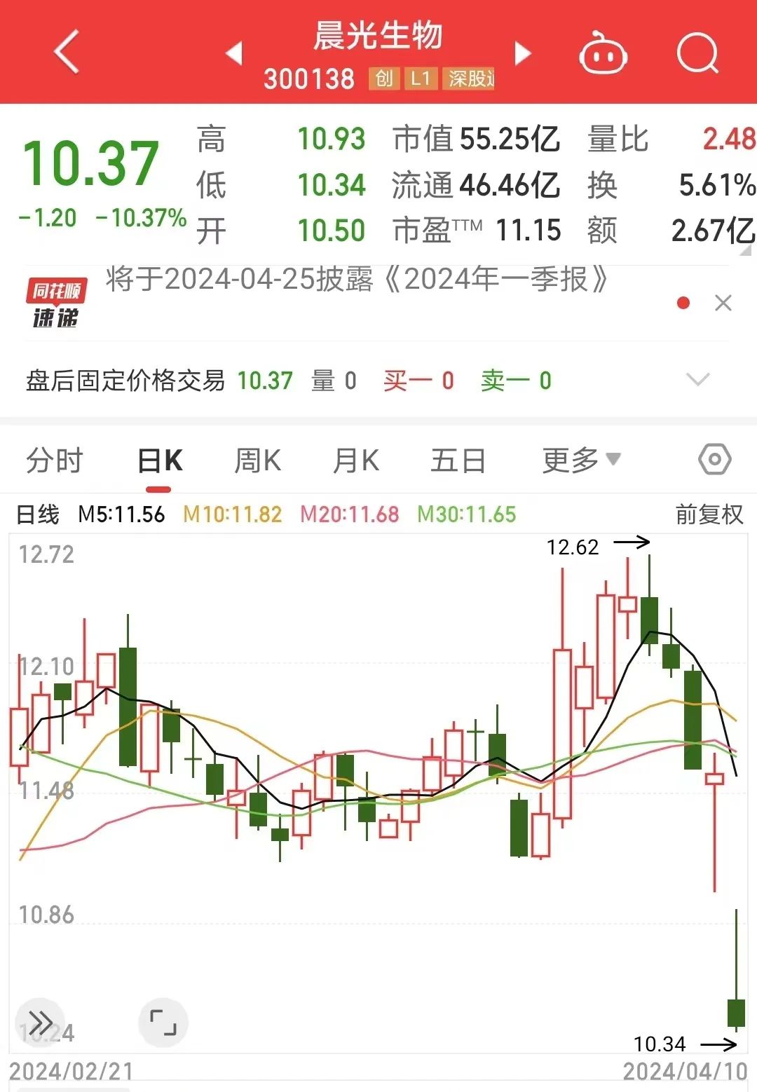 股价大跌逾10%！晨光生物一季度业绩预降七成，控股子公司拟终止上市